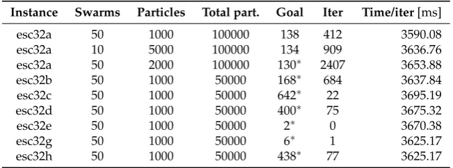 Table 2. Results of tests for esc32* instances from the QAPLIB (problem size n = 32). Reached optimalvalues are marked with asterisks.