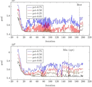 Figure 3. Variations of goal function values for two particles exploring the solutions space during theoptimization process (bur26a problem instance).