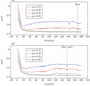 Figure 5. Two runs of bur26a optimization. Percentile ranks for all 12500 particles: without migration(above) and with migration (below).