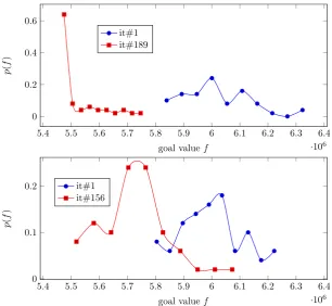 Figure 6. Probability mass functions for 12050 particles organized into 250 x 50 swarms during tworuns: without migration (above) and with migration (below).