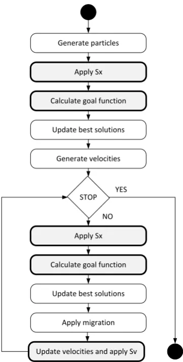 Figure 1. Functional blocks of OpenCL based algorithm implementation.