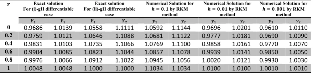 Table 1: Comparison of the exact solutions and numerical solutions by Modified Runge kutta method for different step lengths at � = 0.1 
