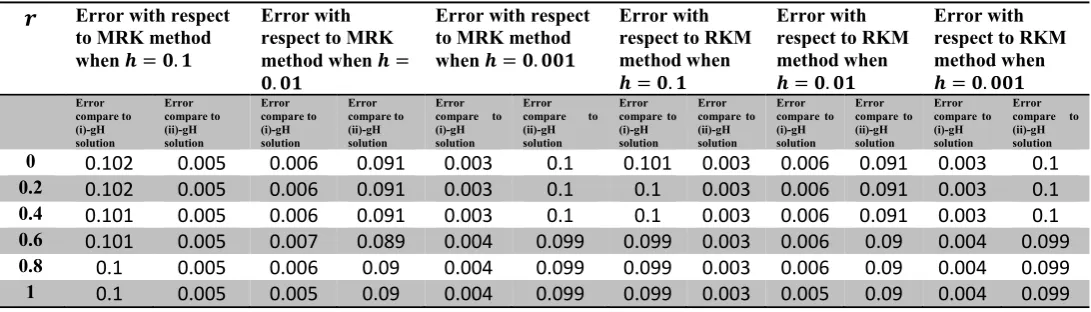 Table 3: The absolute error of approximating ��(�, �) on MRK and RKM method 