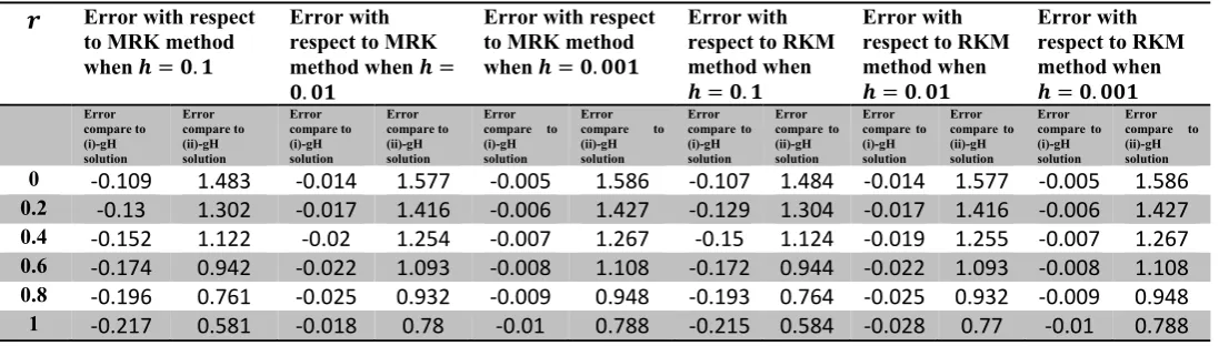 Table 5: Comparison of the exact solutions and numerical solutions by Modified-Runge-Kutta method for different step lengths at � = 0.4  