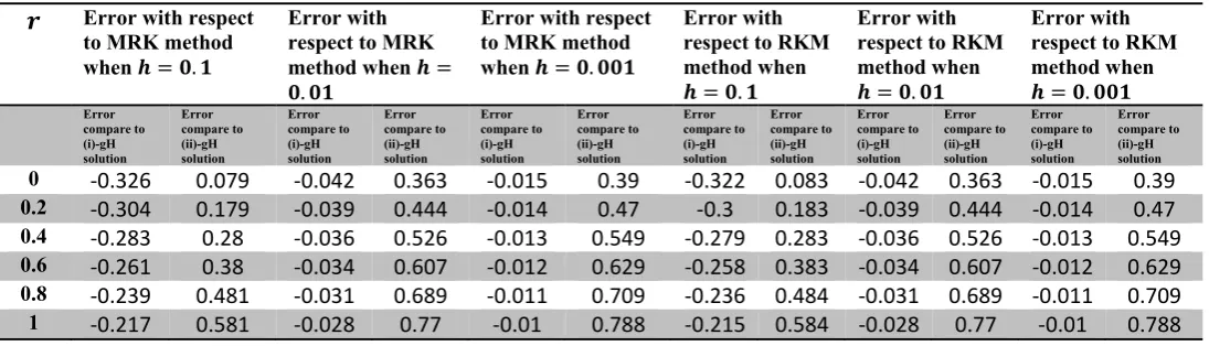 Table 8: The absolute error of approximating ��(�, �) on MRK and RKM method 