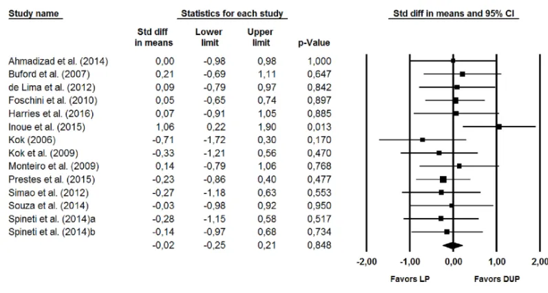 Figure 2Forest plot showing differences between the effects plot of LP and DUP periodization modelson measures of muscle hypertrophy