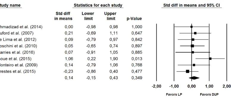 Figure 3Forest plot showing differences between the effects plot of LP and DUP periodization mod-els on measures of muscle hypertrophy (direct measures)