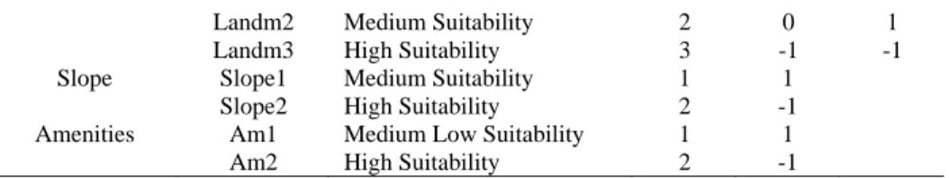 Table 2: Parameter estimates for firm location by type 