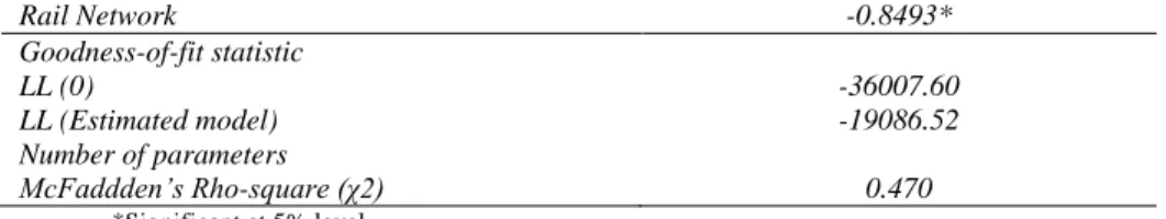 Table 3: Result of interaction effect on firm type and the suitability