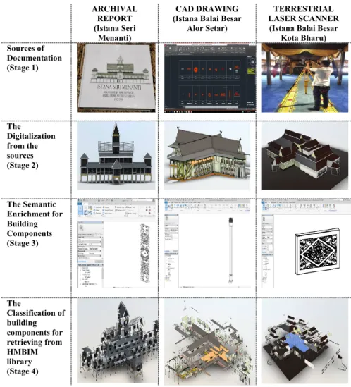 Figure 1: The process and result for BIM digitalization using multiple approaches 