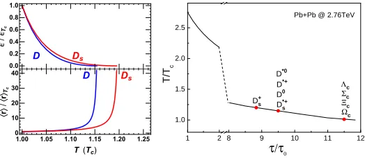 Figure 1. (Left) The binding energy and average radius of charm meson D0 and Ds. (Right)The timeevolution of the maximum temperature in central Pb+Pb collisions at √sNN = 2.76 TeV