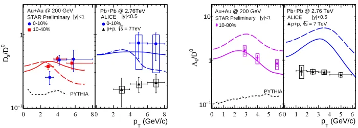 Figure 2. (Left)The yield ratio of D+s /D0 at RHIC and LHC energies. The experimental data in A+Aand p+p collisions are from STAR [2] and ALICE [3, 26] Collaborations, the dotted line is the PYTHIAsimulation for p+p collisions [2], and the solid and dashed