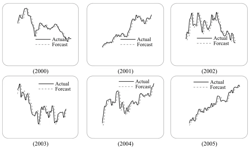 Table VII A Comparison of RMSEs for Different Methods for Forecasting TAIEX1999 
