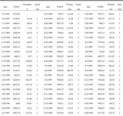 Table I Historical Training Data and Fuzzified fluctuation data of TAIEX1999 