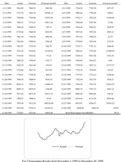 Table III Forecasting Results from November 1,1999 to December 30, 1999 