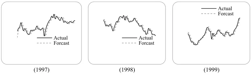 Table IV Comparison of Forecasting Errors for Different nth-order(g=3) 