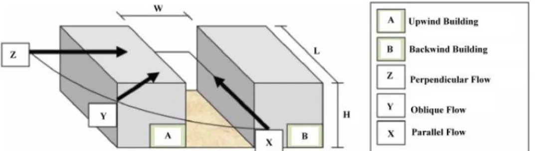 Figure 2: Geometry and flow characterization of Urban Street Canyon  Source: Yazid et al