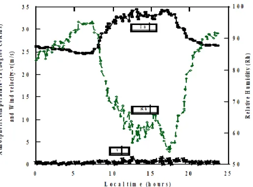 Figure 4: The meteorological conditions of the observed area 