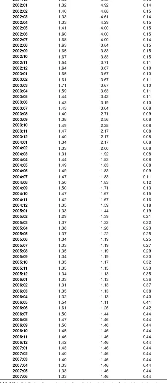 Table 1 Data Set: Spot exchange rate series, domestic interest rate series, foreign interest rate series 