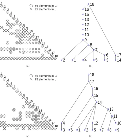 Figure 1. Illustration of the sparse structure of matrix C and its factor L in (a) and the sparse structureof the reordered matrix and its Cholesky factor L in (c)