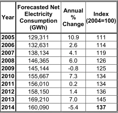Table 7. Demand Forecast for Turkey, 2005-2014