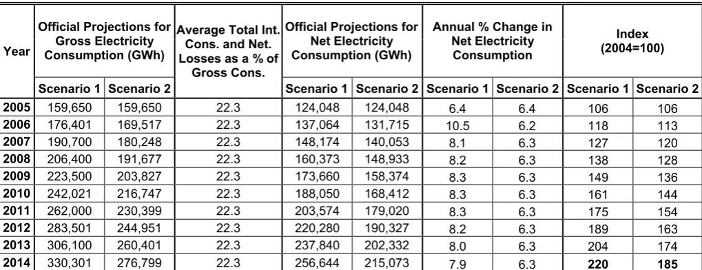 Table 8. Official Projections for Electricity Demand