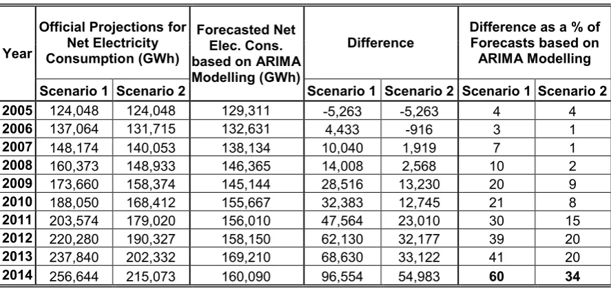 Table 9. The Comparison of ARIMA Results with Official Projections