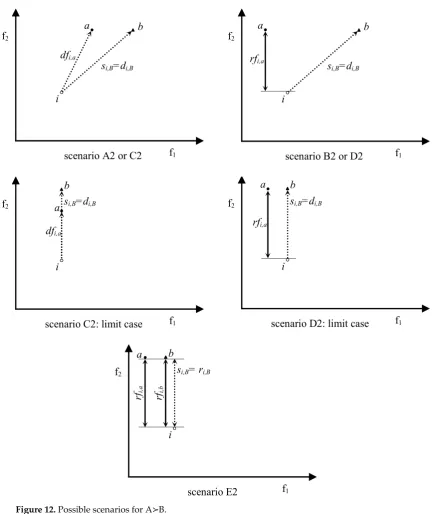 Figure 12. Possible scenarios for A≻B. 