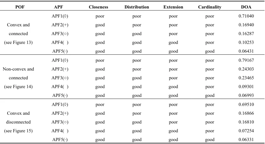 Table 4. DOA Evaluation for some typical POF  