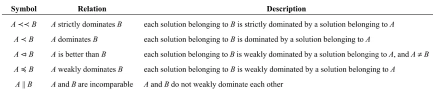 Table 2. Dominance Relations between two APFs [11]. 