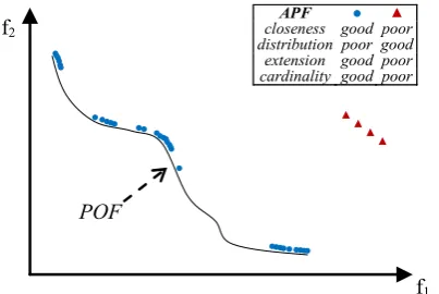 Figure 4. An APF (●) with all good features but not extended and another (▲ ) that is only extended