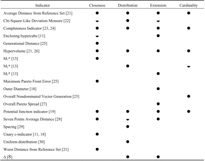 Table 3. Summary of selected UQIs and features that influence their value. 