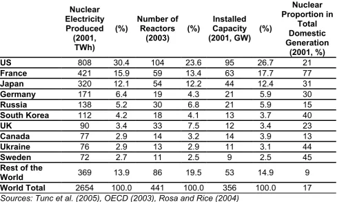Table 2. Major nuclear power producer countries