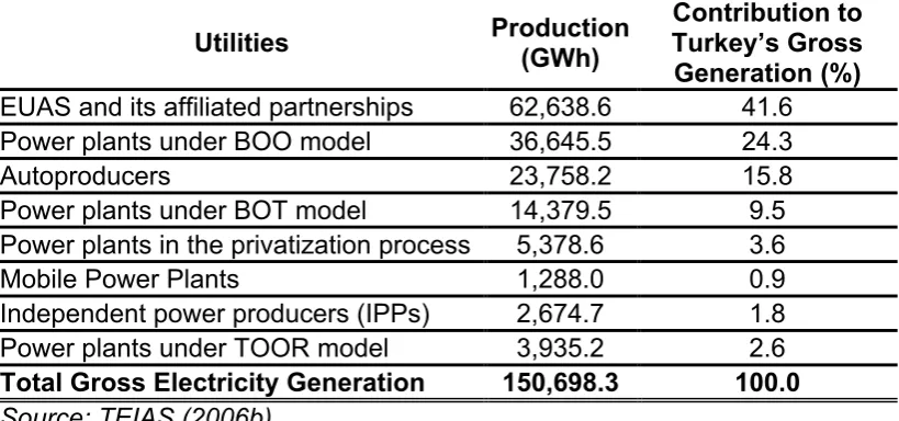 Table 5. Distribution of gross electricity generation in Turkey by utilities, 2004