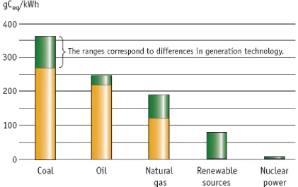 Figure 2. Greenhouse gas emissions from electricity generation by different sources