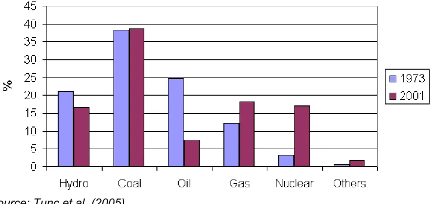 Figure 3. Fuel shares of world electricity generation in 1973 and 2001