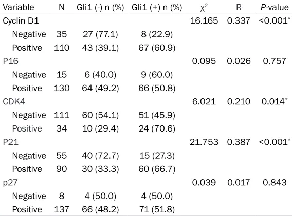 Table 6. Correlation of Gli1 expression with PI3K/Akt/NF-ΚB sig-naling in prostate cancer