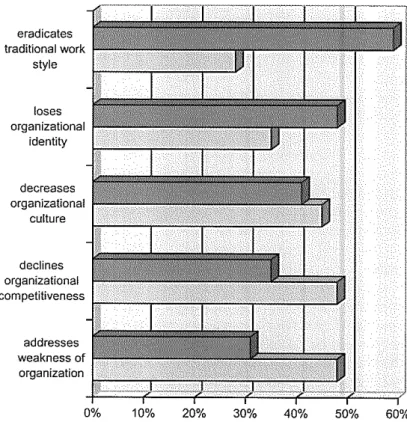 Figure 3:  Pessimistic managers' perceptions of organizational value 