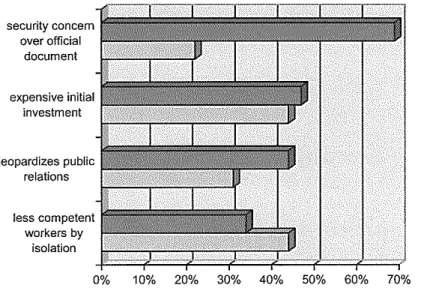Figure 4:  Pessimistic managers'  perceptions of disadvantages of teleworking 