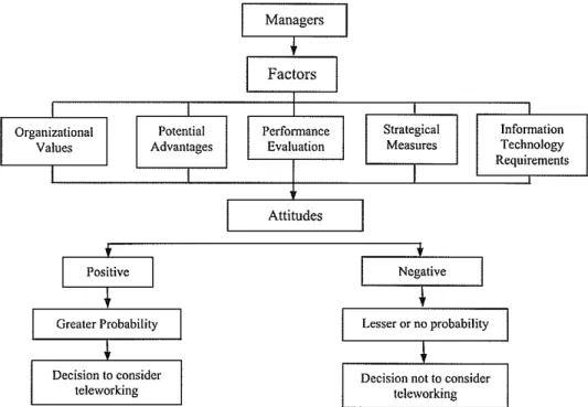 Figure 2:  A simple flow chart representing the decision to  implement  teleworking 