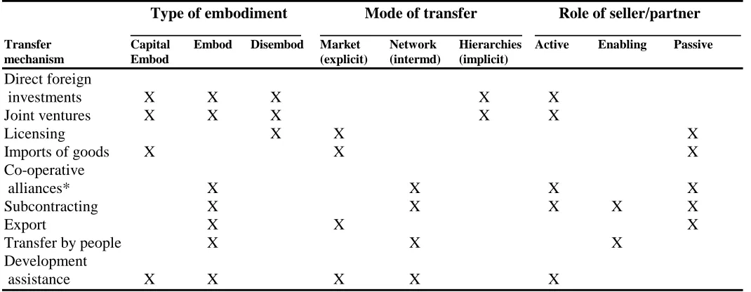 Table 2.2. Types and dimensions of technology transfer 
