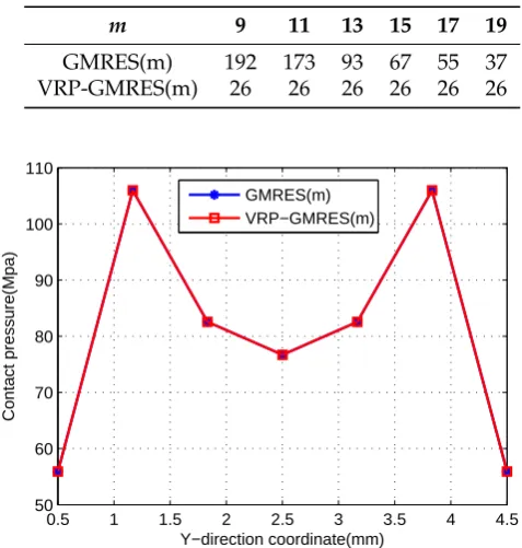 Table 7. Comparison of iteration times for the two algorithms.