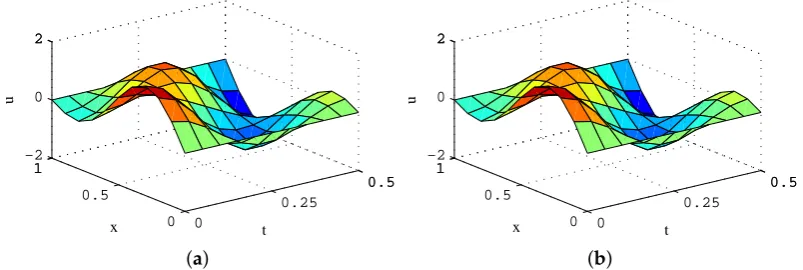Figure 1. Amplitude distribution( n = 10, m = 7). (a) exact solution; and (b) numerical solution.