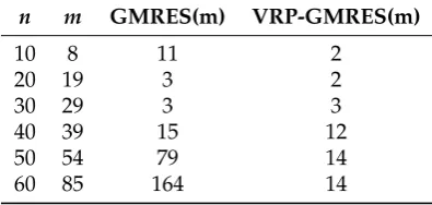 Figure 2. Absolute errors after two iterations. (a) generalized minimal residual method (GMRES)(m)algorithm; (b) Variable Restart Parameter(VRP)-GMRES(m) algorithm.
