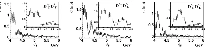 Figure 3. The components of the e+e− → D+D∗−γIS R cross section corresponding to the diﬀerent D∗−helicity: left is transverse; right is longitudinal.