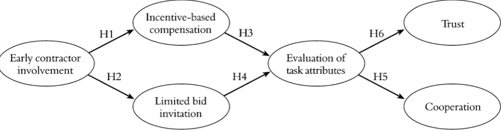 Figure 1The model: cooperative procurement procedures