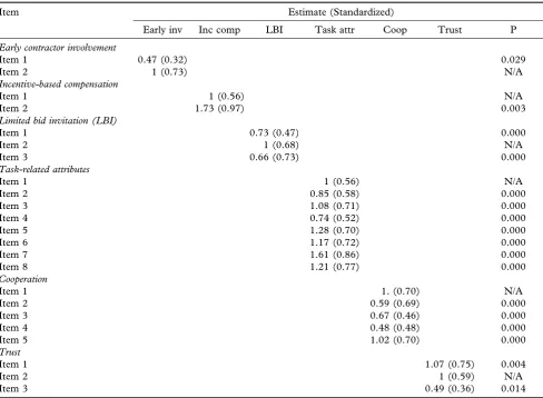 Table 3Test of model and hypotheses