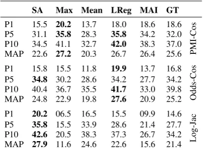 Table 6: Results of the experiments on the ’Windenergy’ corpus (the improvements indicate a sig-niﬁcance at the 0.05 level using Student’s t-test).
