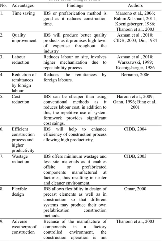 Table 1: Advantages of IBS 