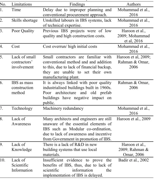 Table 2: Limitations in IBS implementation 
